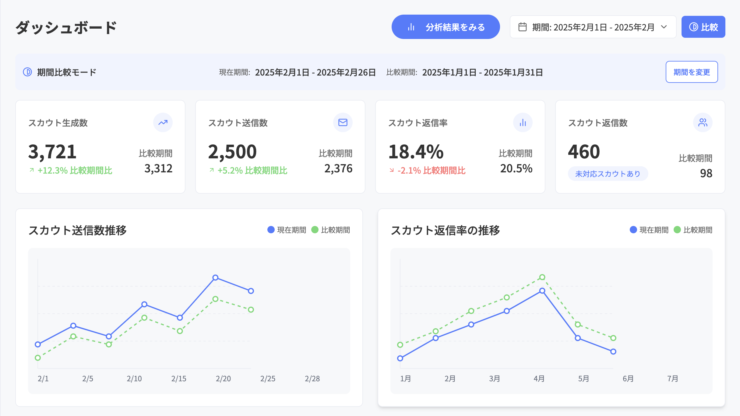 期間比較分析
