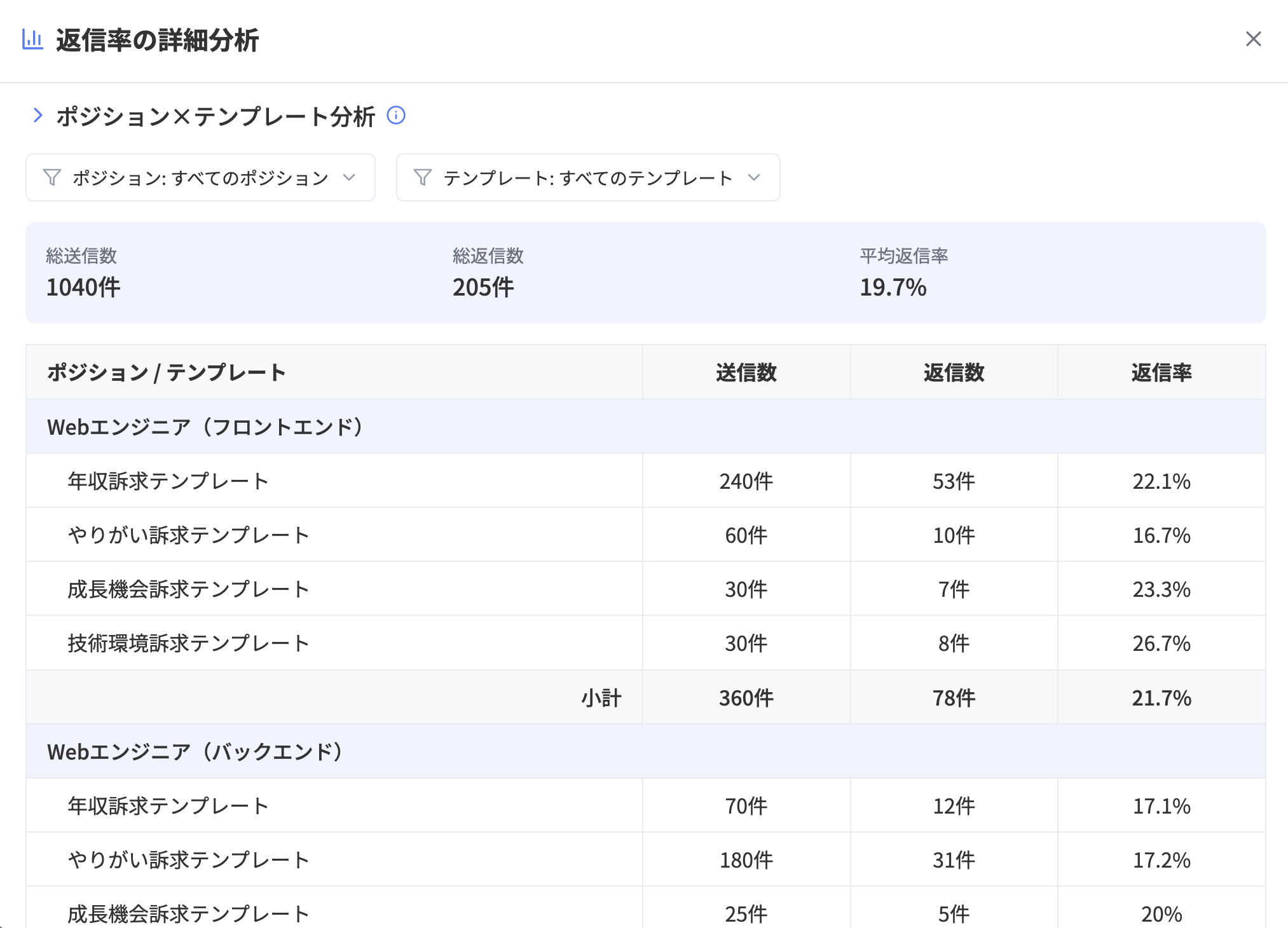 求人ポジション×テンプレート別分析