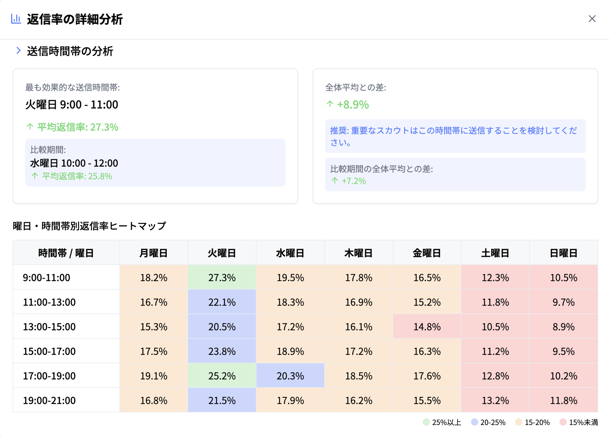 時間帯別分析